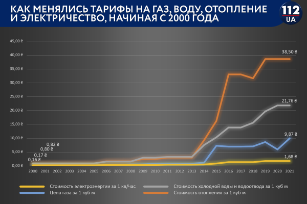 Как менялась стоимость коммунальных услуг в Украине за последние 20 лет
Как менялась стоимость коммунальных услуг в Украине за последние 20 лет