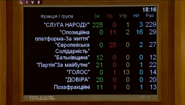 Как народные депутаты голосовали за Госбюджет на 2021 год
Как народные депутаты голосовали за Госбюджет на 2021 год