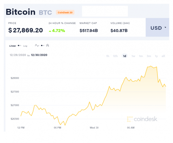 
                    Курс биткоина впервые в истории поднялся выше 28 тыс. долларов                