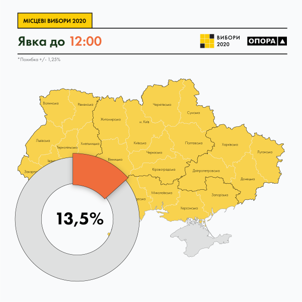
                    Местные выборы - 2020: По состоянию на 12:00 явка составила 13,5%, - "Опора"                