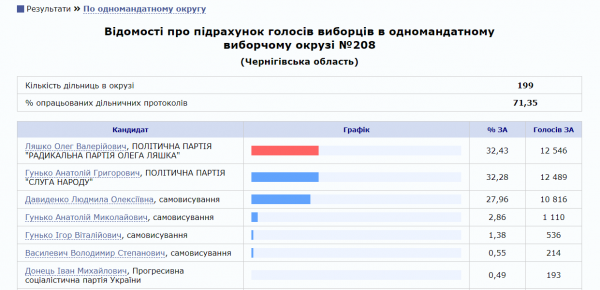 Местные выборы, день второй: Что известно о результатах голосования
Местные выборы, день второй: Что известно о результатах голосования