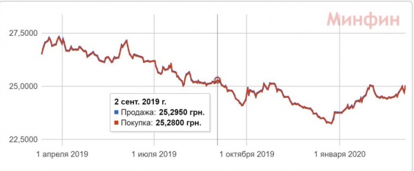 Межбанк открылся самым низким курсом гривны с сентября прошлого года
Межбанк открылся самым низким курсом гривны с сентября прошлого года