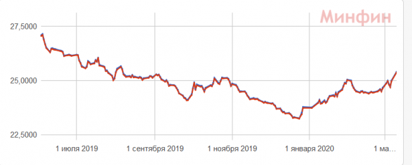 Межбанк закрылся самым низким курсом гривны с августа 2019 года
Межбанк закрылся самым низким курсом гривны с августа 2019 года