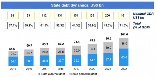 Минфин оценил рост госдолга по отношению к ВВП Минфин оценил рост госдолга по отношению к ВВП