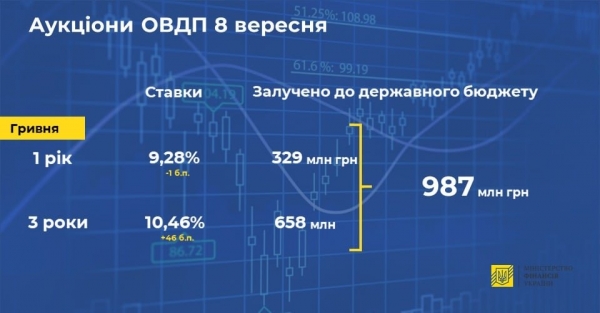 Минфин продал гособлигаций почти на миллиард гривен
Минфин продал гособлигаций почти на миллиард гривен