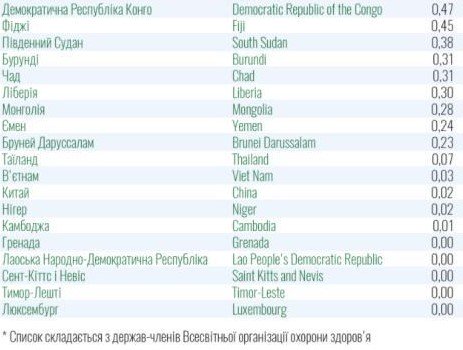 
                    Минздрав обновил список стран "красной" и "зеленой" зон: В первом списке осталось 48 стран                