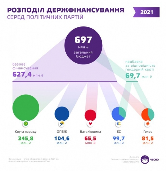 На финансирование парламентских партий выделили около 700 млн грн
На финансирование парламентских партий выделили около 700 млн грн