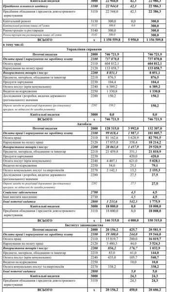 На одного нардепа в 2021 году выделят 350 тыс. грн: Парламент утвердил бюджет ВР
На одного нардепа в 2021 году выделят 350 тыс. грн: Парламент утвердил бюджет ВР