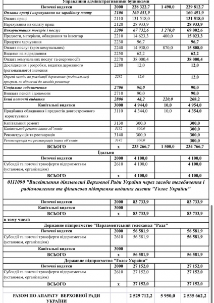 На одного нардепа в 2021 году выделят 350 тыс. грн: Парламент утвердил бюджет ВР
На одного нардепа в 2021 году выделят 350 тыс. грн: Парламент утвердил бюджет ВР
