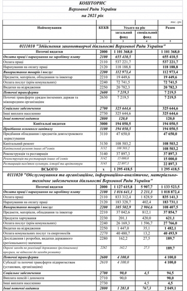 На одного нардепа в 2021 году выделят 350 тыс. грн: Парламент утвердил бюджет ВР
На одного нардепа в 2021 году выделят 350 тыс. грн: Парламент утвердил бюджет ВР