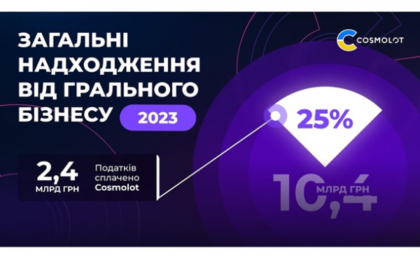 Налоги от компании Cosmolot за 2023 год составляют 2,4 млрд грнПресс-релиз