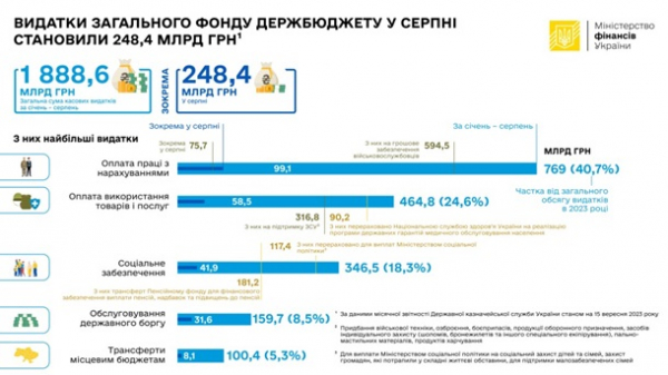Названы расходы госбюджета за восемь месяцев Названы расходы госбюджета за восемь месяцев