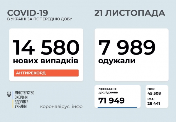 Новый антирекорд: В Украине за сутки выявили более 14,5 тыс. новых случаев Covid-19
Новый антирекорд: В Украине за сутки выявили более 14,5 тыс. новых случаев Covid-19