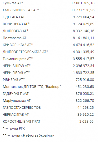 Облгазы задолжали оператору ГТС более 1,1 млрд грн, начало отопительного сезона под угрозой
Облгазы задолжали оператору ГТС более 1,1 млрд грн, начало отопительного сезона под угрозой
