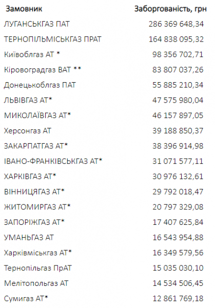 Облгазы задолжали оператору ГТС более 1,1 млрд грн, начало отопительного сезона под угрозой
Облгазы задолжали оператору ГТС более 1,1 млрд грн, начало отопительного сезона под угрозой