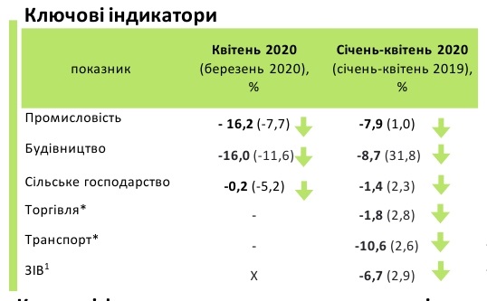 Обвал экономики Украины ускорился втрое за месяц Обвал экономики Украины ускорился втрое за месяц