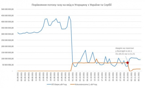 Оператор ГТС заявил о поставках газа в Венгрию Оператор ГТС заявил о поставках газа в Венгрию