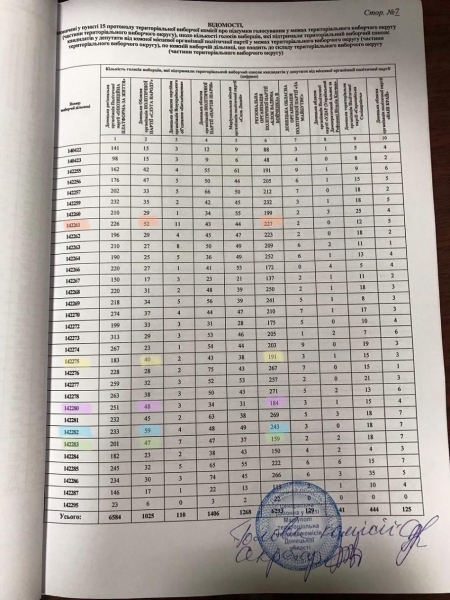 "Оппозиционная платформа – За жизнь" подала иск в суд по факту массовых фальсификаций выборов в Мариуполе в пользу "Слуги народа"
"Оппозиционная платформа – За жизнь" подала иск в суд по факту массовых фальсификаций выборов в Мариуполе в пользу "Слуги народа"