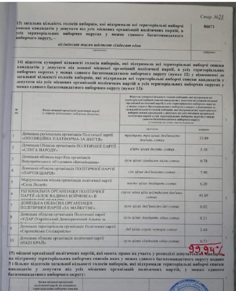 "Оппозиционная платформа – За жизнь" подала иск в суд по факту массовых фальсификаций выборов в Мариуполе в пользу "Слуги народа"
"Оппозиционная платформа – За жизнь" подала иск в суд по факту массовых фальсификаций выборов в Мариуполе в пользу "Слуги народа"