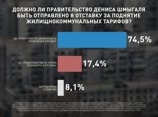Опрос: Более 80% украинцев уверены, что повышение тарифов не обосновано, большинство также уверено, что Шмыгаля необходимо отправить в отставку
Опрос: Более 80% украинцев уверены, что повышение тарифов не обосновано, большинство также уверено, что Шмыгаля необходимо отправить в отставку