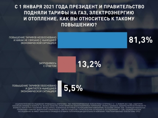 Опрос: Более 80% украинцев уверены, что повышение тарифов не обосновано, большинство также уверено, что Шмыгаля необходимо отправить в отставку
Опрос: Более 80% украинцев уверены, что повышение тарифов не обосновано, большинство также уверено, что Шмыгаля необходимо отправить в отставку