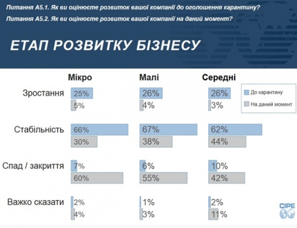 Опрос: Жесткий карантин сильнее всего ударил по микробизнесу Опрос: Жесткий карантин сильнее всего ударил по микробизнесу