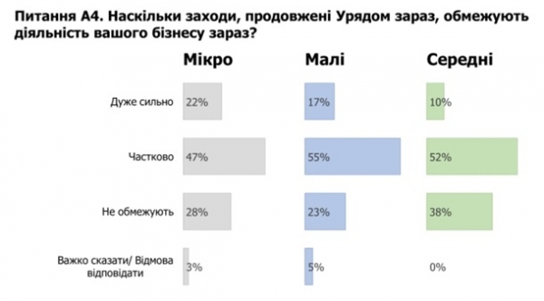 Опрос: Жесткий карантин сильнее всего ударил по микробизнесу Опрос: Жесткий карантин сильнее всего ударил по микробизнесу