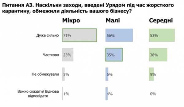 Опрос: Жесткий карантин сильнее всего ударил по микробизнесу Опрос: Жесткий карантин сильнее всего ударил по микробизнесу