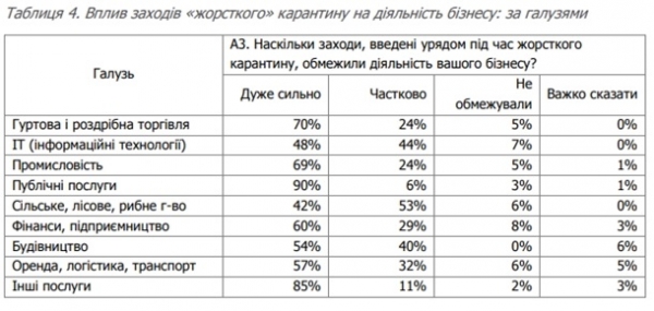 Опрос: Жесткий карантин сильнее всего ударил по микробизнесу Опрос: Жесткий карантин сильнее всего ударил по микробизнесу