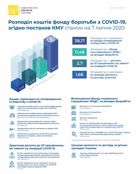 Отчет Минфина по "коронавирусному" фонду: Непосредственно на борьбу с Covid-19 выделили 38,17 млрд грн
Отчет Минфина по "коронавирусному" фонду: Непосредственно на борьбу с Covid-19 выделили 38,17 млрд грн