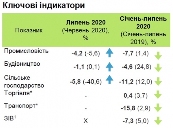 Падение экономики Украины замедляется