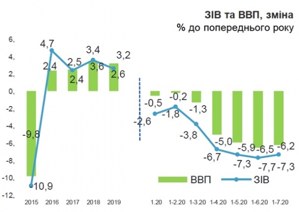 Падение экономики Украины замедляется