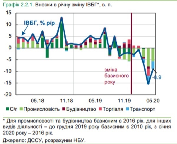 Падение в базовых отраслях замедлилось &ndash; НБУ
