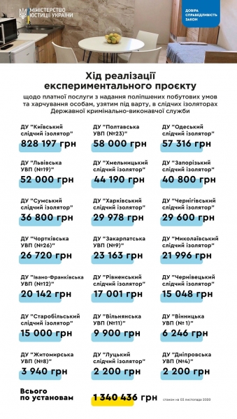 Платные камеры в СИЗО принесли доход в размере более 1,3 млн. гривен
Платные камеры в СИЗО принесли доход в размере более 1,3 млн. гривен