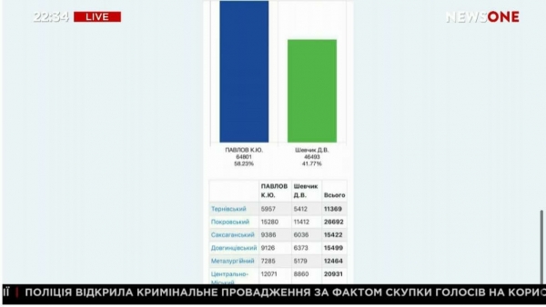По данным параллельного подсчёта голосов, на выборах в Кривом Роге побеждает кандидат от ОПЗЖ Константин Павлов
По данным параллельного подсчёта голосов, на выборах в Кривом Роге побеждает кандидат от ОПЗЖ Константин Павлов