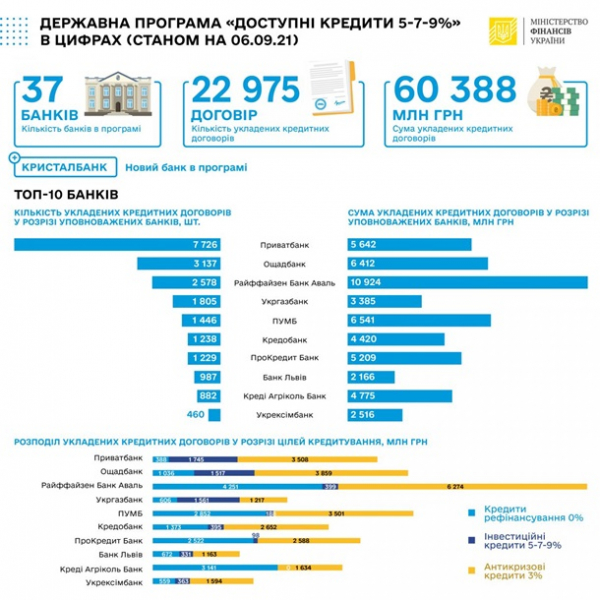 По программе Доступные кредиты выдали займов на 60 млрд По программе Доступные кредиты выдали займов на 60 млрд