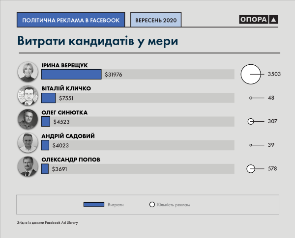 По затратам на агитацию в Facebook среди кандидатов в мэры лидирует Ирина Верещук от "Слуги народа"
По затратам на агитацию в Facebook среди кандидатов в мэры лидирует Ирина Верещук от "Слуги народа"