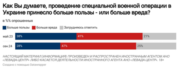 Почти 50% россиян видят в войне больше вреда, чем пользы - опрос Почти 50% россиян видят в войне больше вреда, чем пользы - опрос
