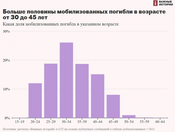 Подсчитано время жизни на фронте мобилизованных россиян Подсчитано время жизни на фронте мобилизованных россиян