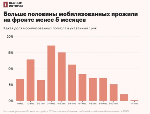Подсчитано время жизни на фронте мобилизованных россиян Подсчитано время жизни на фронте мобилизованных россиян