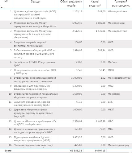 
                    Правительство распределило все 66 млрд грн из Covid-фонда                