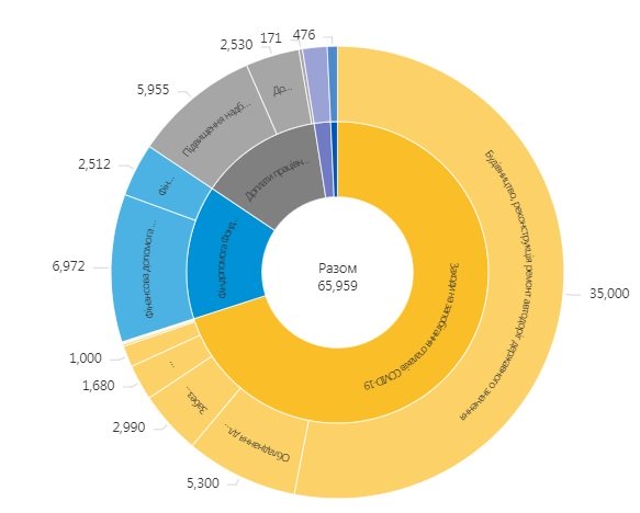 
                    Правительство распределило все 66 млрд грн из Covid-фонда                