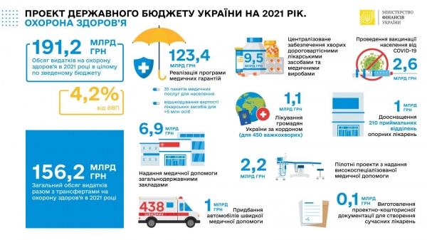 Рада поддержала за основу проект Госбюджета на 2021 год
Рада поддержала за основу проект Госбюджета на 2021 год