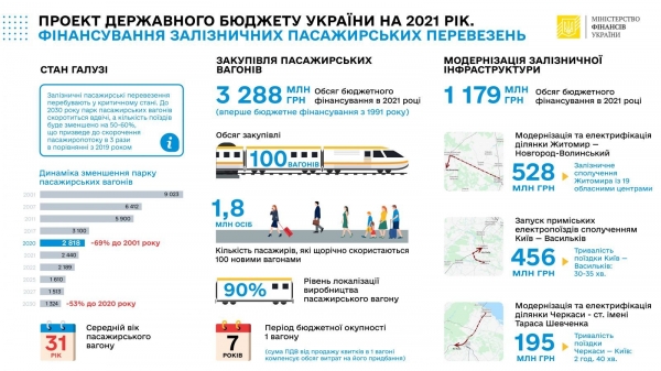 Рада поддержала за основу проект Госбюджета на 2021 год
Рада поддержала за основу проект Госбюджета на 2021 год