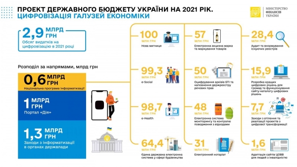 Рада поддержала за основу проект Госбюджета на 2021 год
Рада поддержала за основу проект Госбюджета на 2021 год