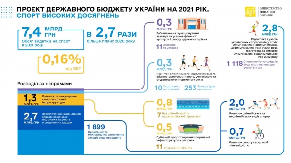 Рада поддержала за основу проект Госбюджета на 2021 год
Рада поддержала за основу проект Госбюджета на 2021 год