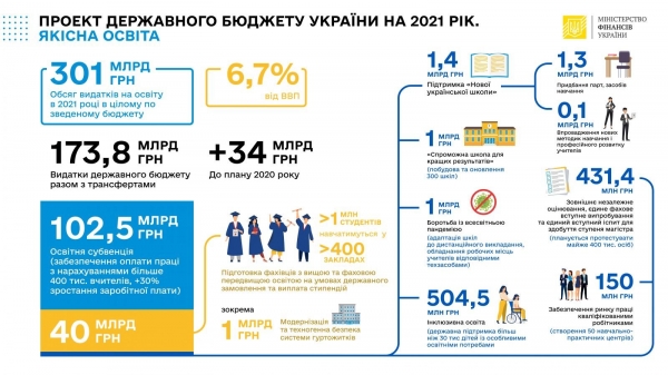 Рада поддержала за основу проект Госбюджета на 2021 год
Рада поддержала за основу проект Госбюджета на 2021 год