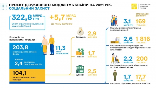 Рада поддержала за основу проект Госбюджета на 2021 год
Рада поддержала за основу проект Госбюджета на 2021 год