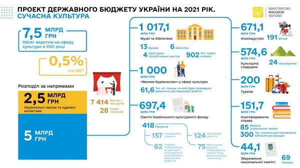 Рада поддержала за основу проект Госбюджета на 2021 год
Рада поддержала за основу проект Госбюджета на 2021 год