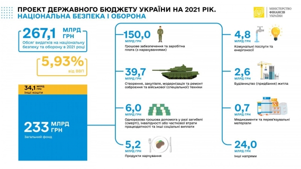 Рада поддержала за основу проект Госбюджета на 2021 год
Рада поддержала за основу проект Госбюджета на 2021 год